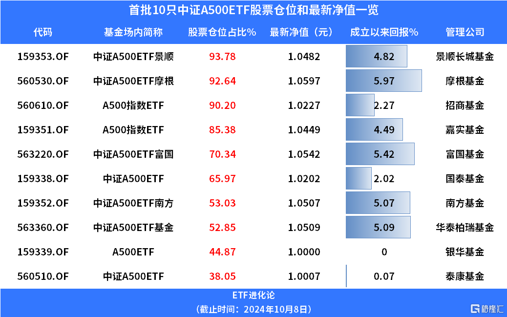 首批10只中证A500ETF下周二上市！有三只ETF的股票仓位超90%