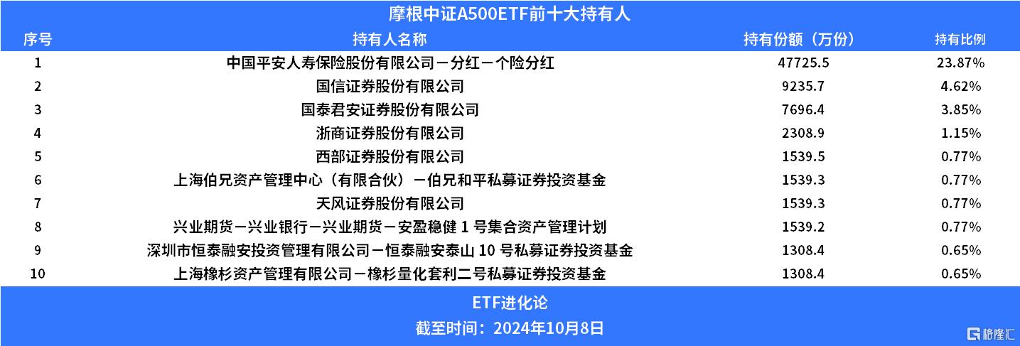 首批10只中证A500ETF下周二上市！有三只ETF的股票仓位超90%