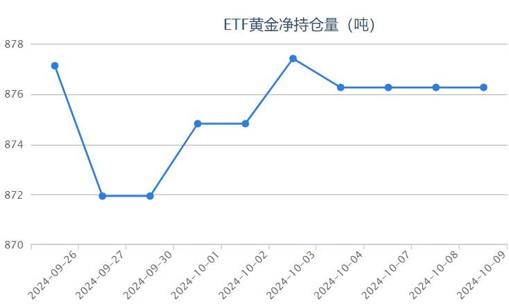 【黃金etf持倉(cāng)量】10月9日黃金ETF較上一交易日保持不變