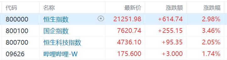 港股收评：重拾升势，恒指涨近3%，国君、海通复牌后暴涨，中字头股大幅拉升