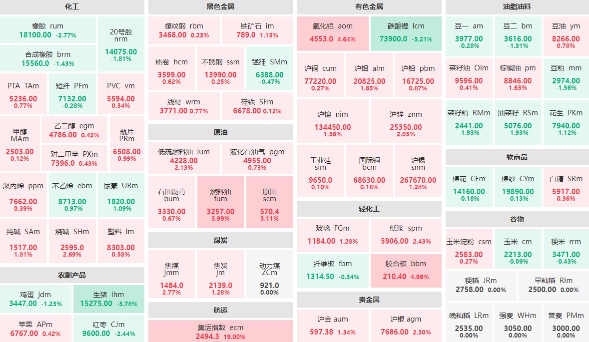 10月11日收盘：集运指数主力封涨停板 生猪主力跌近4%