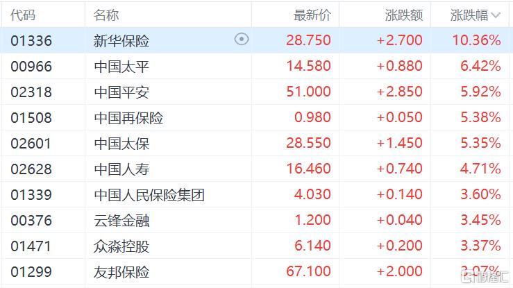 港股收评：重拾升势，恒指涨近3%，国君、海通复牌后暴涨，中字头股大幅拉升