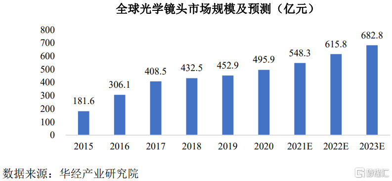 弘景光电即将上会，专做光学镜头，客户集中度较高