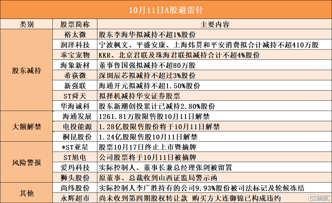 音频 | 格隆汇10.11盘前要点—港A美股你需要关注的大事都在这