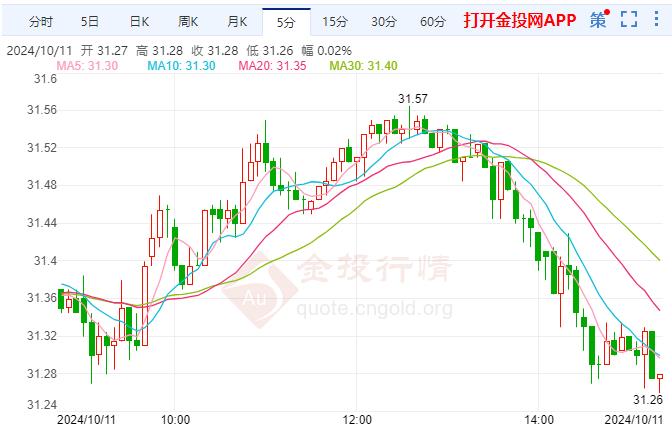 就业数据趋势疲软 COMEX白银价格回落 