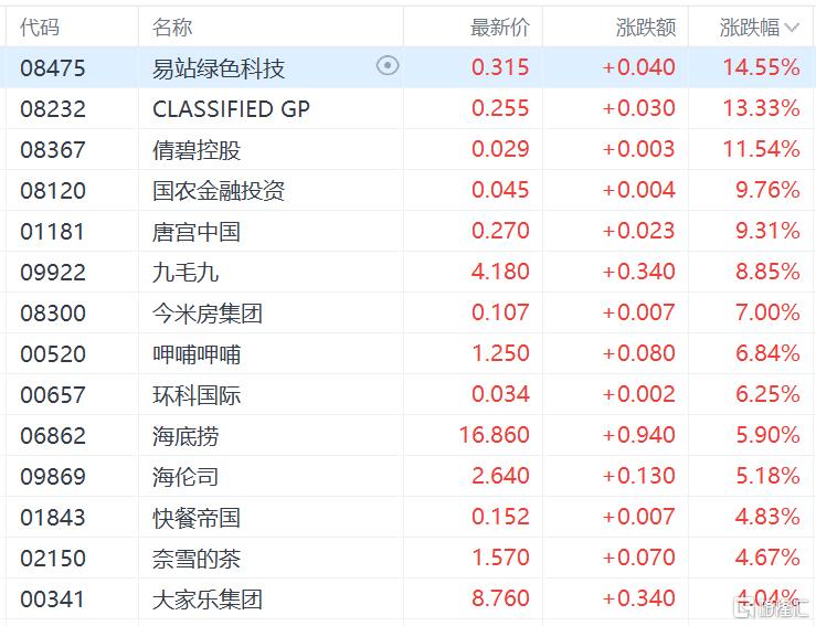 港股收评：重拾升势，恒指涨近3%，国君、海通复牌后暴涨，中字头股大幅拉升