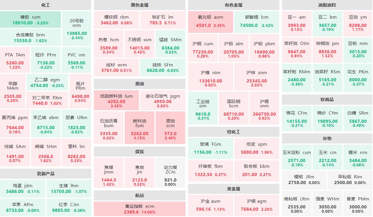 早盘：集运指数主连涨超14% 橡胶主力跌逾3%