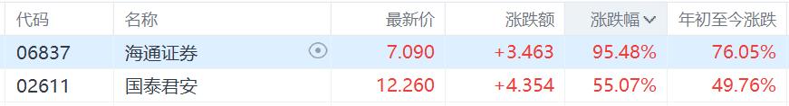 港股收评：重拾升势，恒指涨近3%，国君、海通复牌后暴涨，中字头股大幅拉升