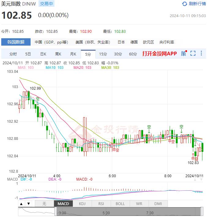 10月11日汇市早评：美国9月未季调CPI年率录得2.4% 美元/加元继续有效看涨