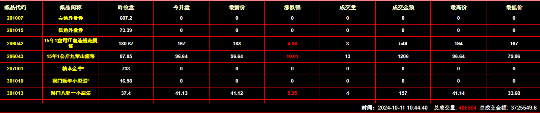 2024年10月11日钱币邮票交易行情：总成交量为406504件