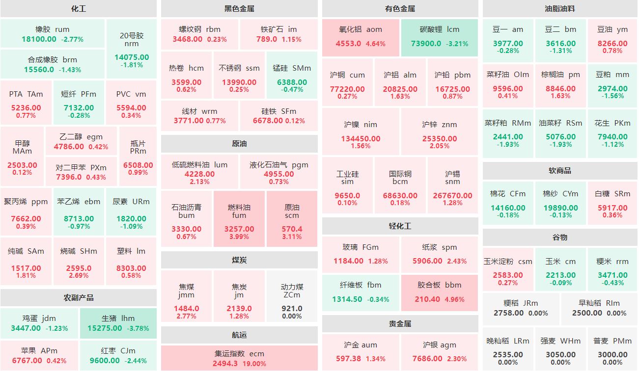 收盘：集运欧线主连收涨19% 生猪主力跌近4%