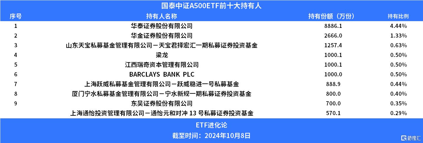 首批10只中证A500ETF下周二上市！有三只ETF的股票仓位超90%