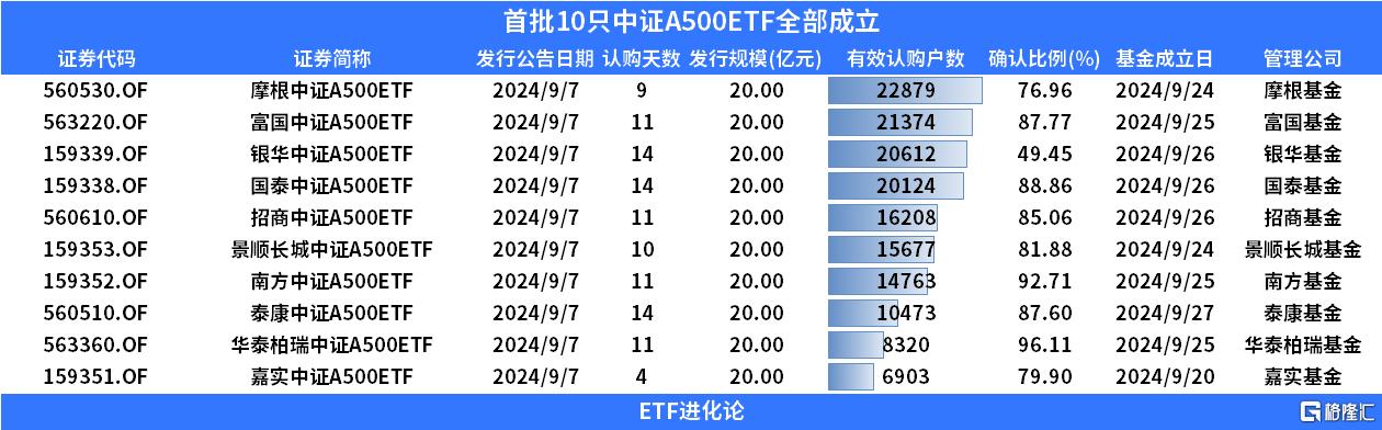 首批10只中证A500ETF下周二上市！有三只ETF的股票仓位超90%