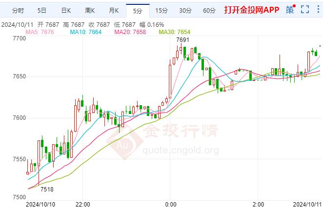 白银TD现报7686元/千克 涨幅2.44%