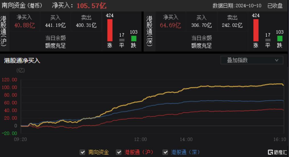 港股收评：重拾升势，恒指涨近3%，国君、海通复牌后暴涨，中字头股大幅拉升