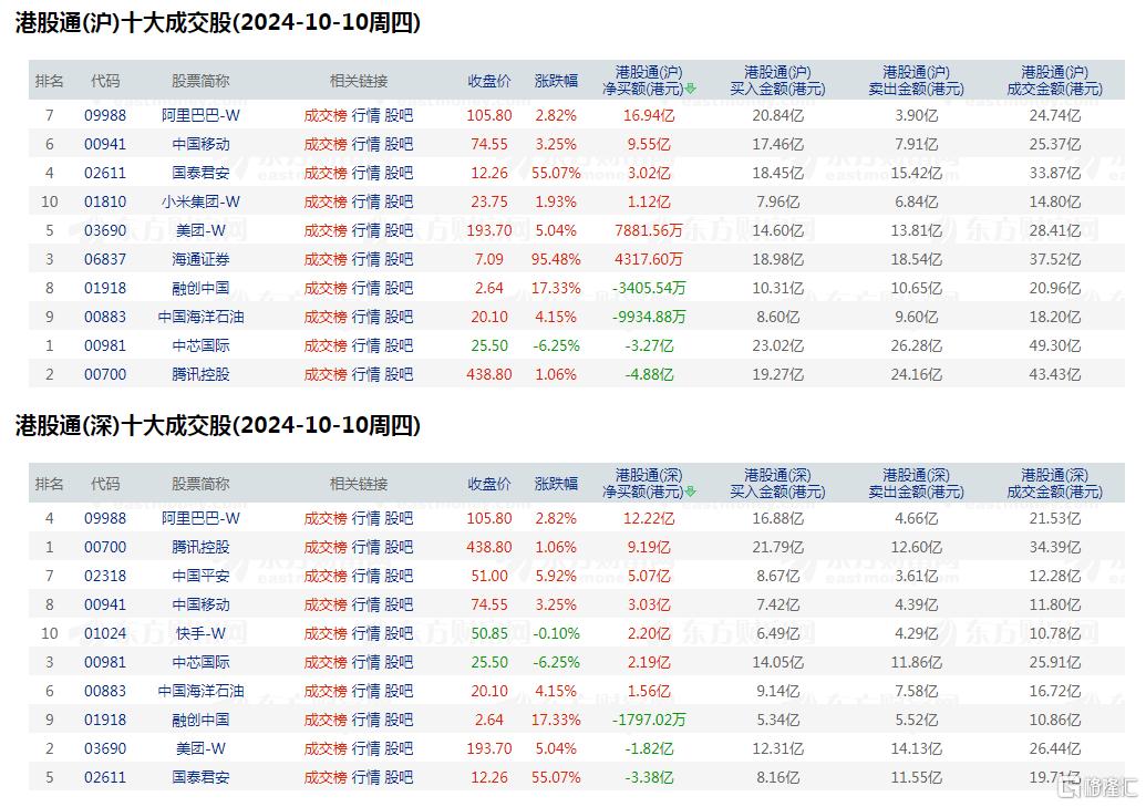 资金动向 | 北水爆买港股超105亿港元，加仓阿里巴巴、中国移动