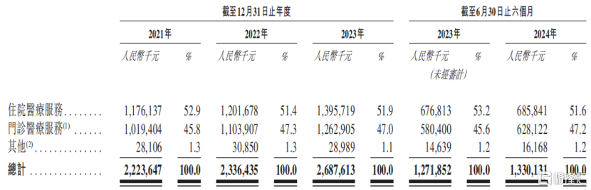 华东最大的民营医院递表港交所，年入27亿！