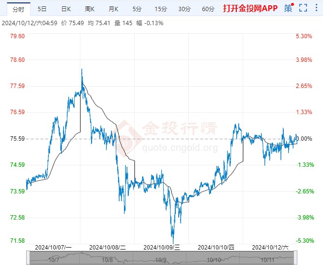 2024年10月12日原油价格走势分析