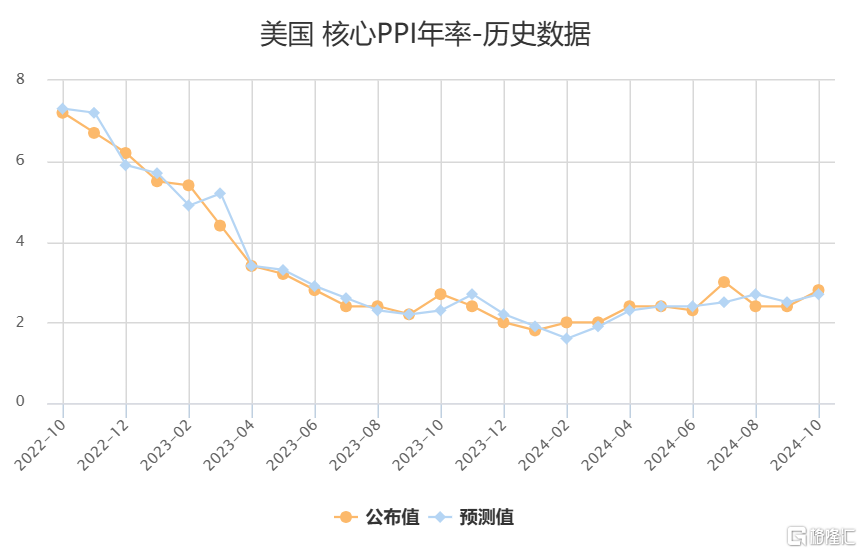 美国9月PPI环比持平，通胀进一步放缓，美联储下月降息概率增加？