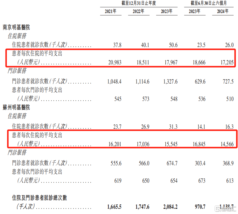 华东最大的民营医院递表港交所，年入27亿！