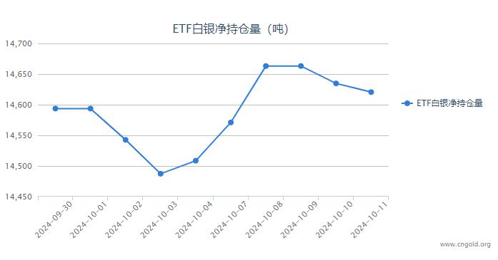 【白银etf持仓量】10月11日白银ETF较上一日减持14.18吨