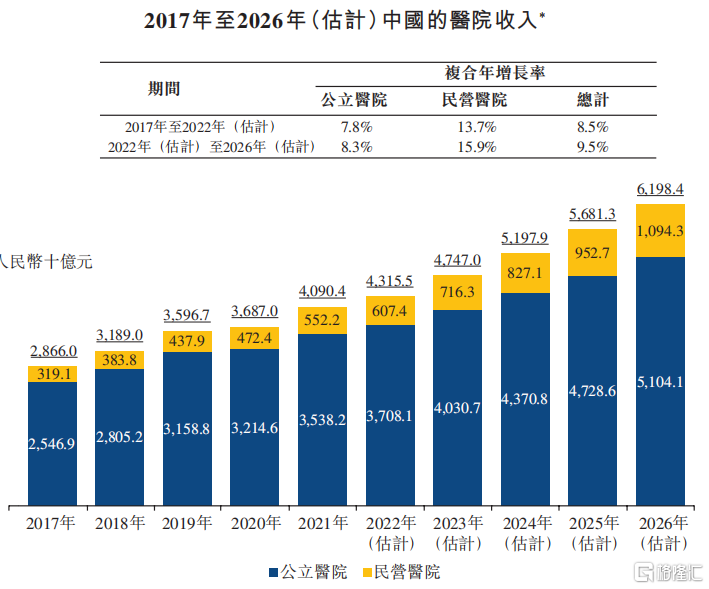 华东最大的民营医院递表港交所，年入27亿！