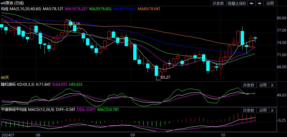 2024年10月12日原油价格走势分析
