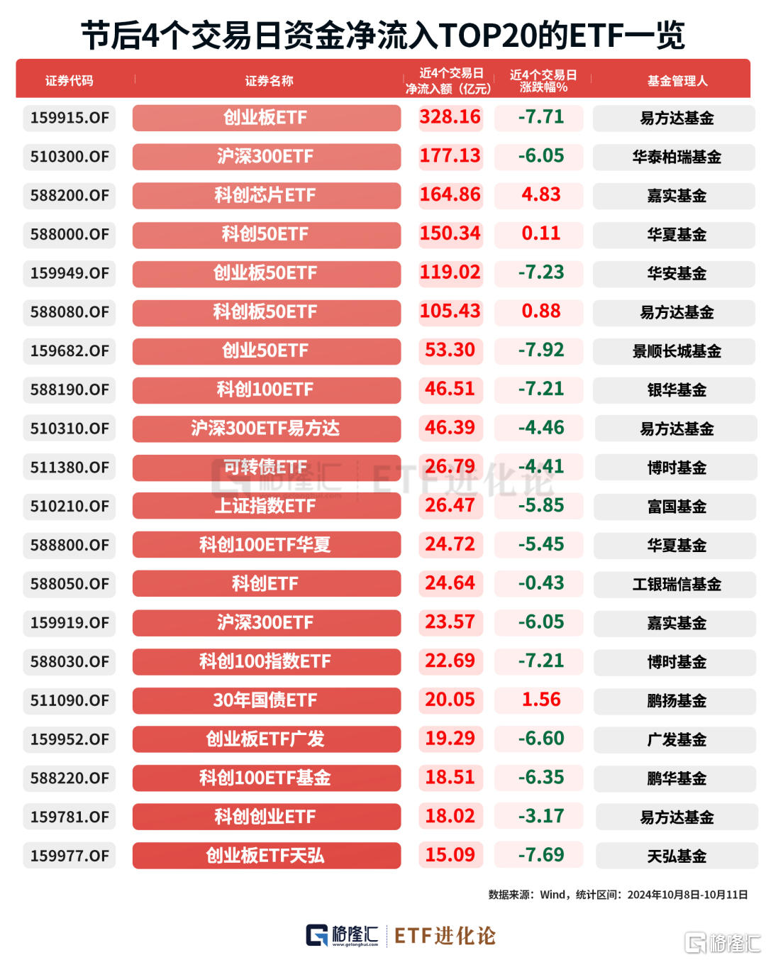 ETF最新榜单来了！最全T+0、20CM ETF一览