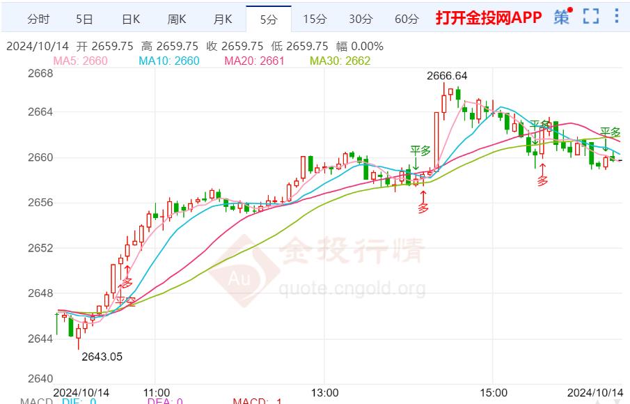 金投财经晚间道：美国与全球经济的不确定性 黄金重新上涨