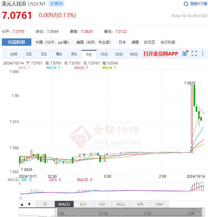 10月14日人民币对美元中间价报7.0723 较前一交易日上调8个基点