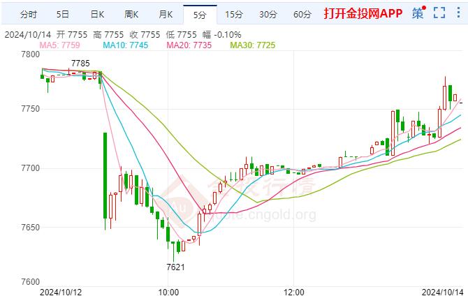 白银TD现报7757元/千克 涨幅1.52%