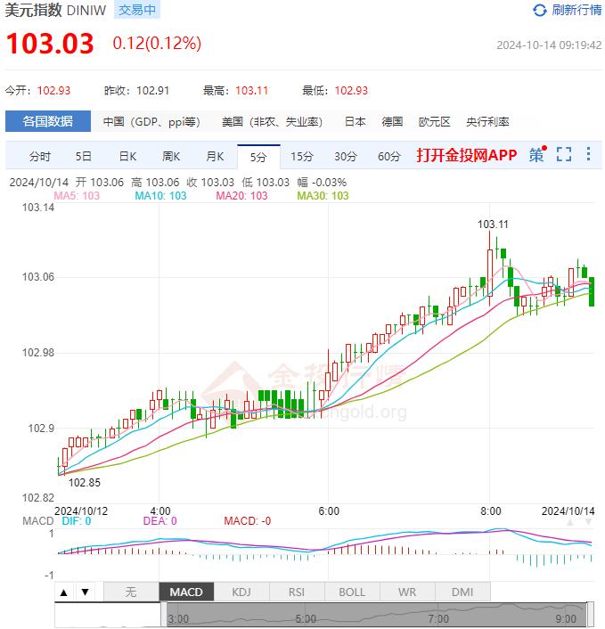 10月14日汇市早评：美国9月PPI年率录得1.8% 欧元/美元突破1.094支持看跌趋势延续