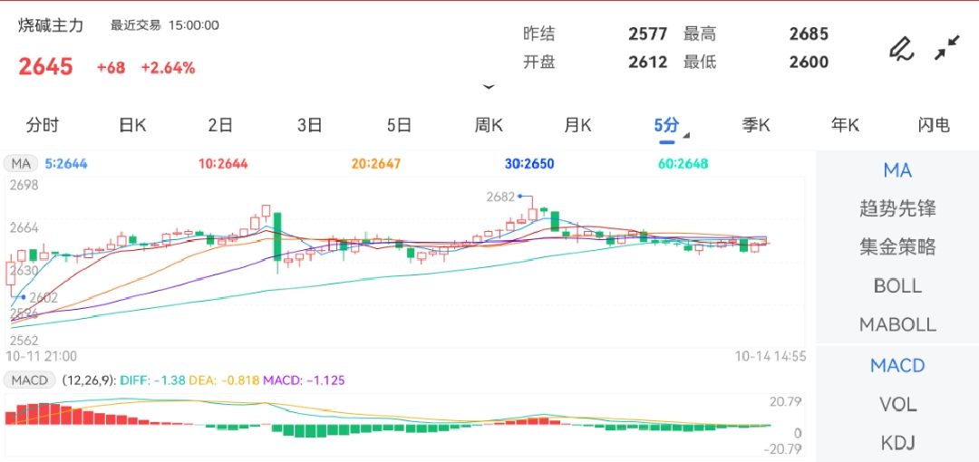 10月14日期货软件走势图综述：烧碱期货主力上涨2.64%