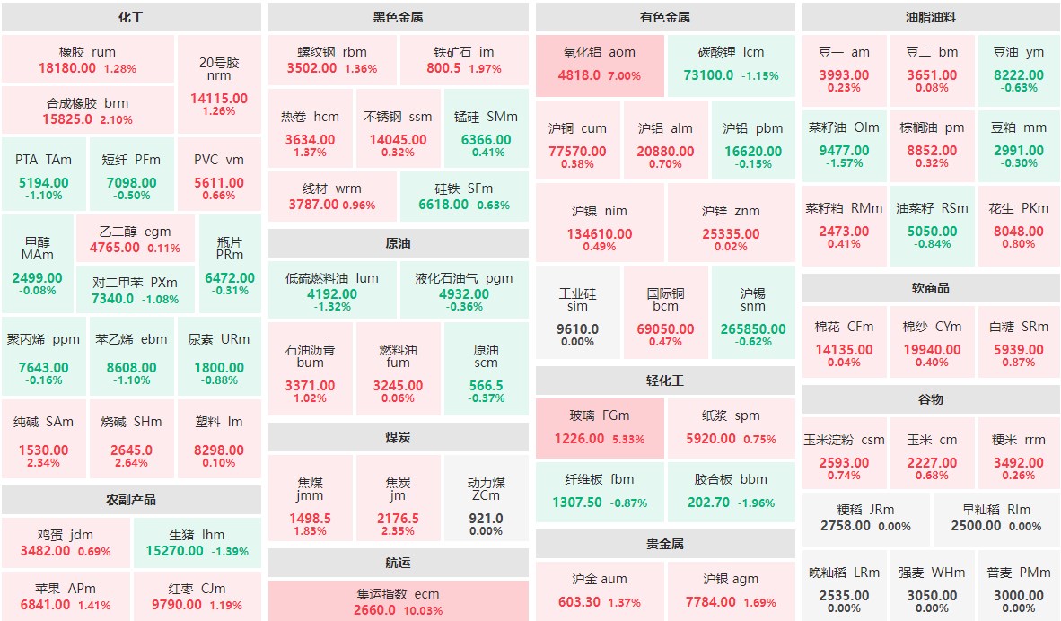 10月14日收盘：集运指数主力涨逾3%  胶合板主力跌近2%