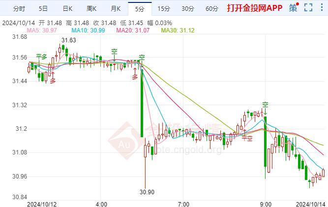 中东冲突扩散 国际白银跌幅缩小 