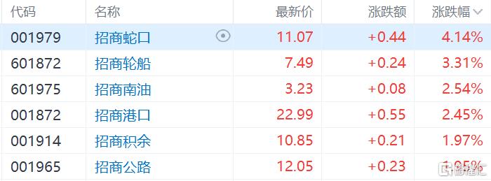 增持、回购！多家公司集体公告，招商系全线飘红
