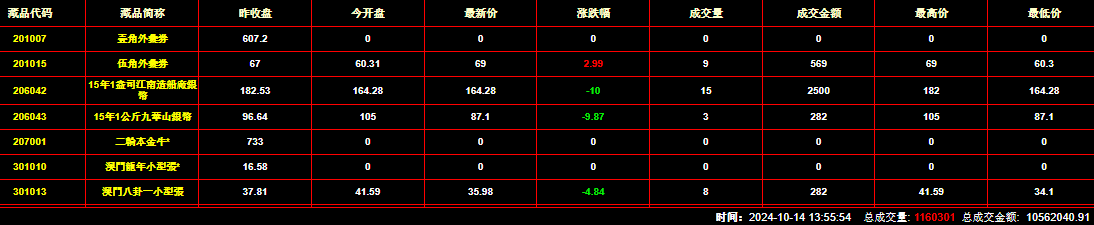 2024年10月14日钱币邮票交易行情：总成交金额为10562040元