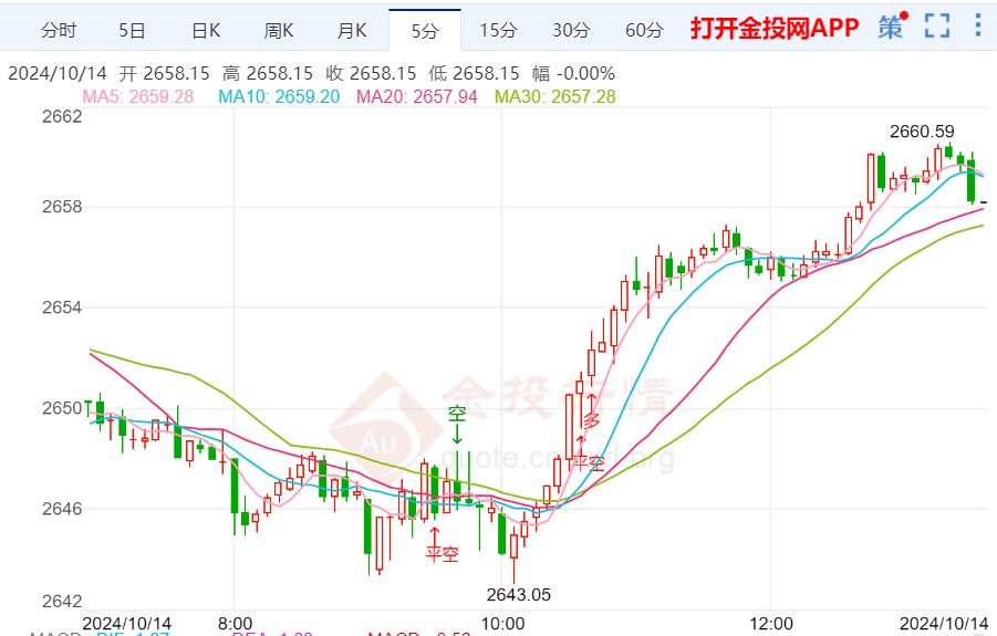 本周黄金价格走势预测（2024年10月41日）