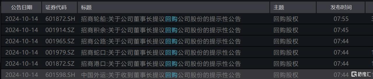 增持、回购！多家公司集体公告，招商系全线飘红