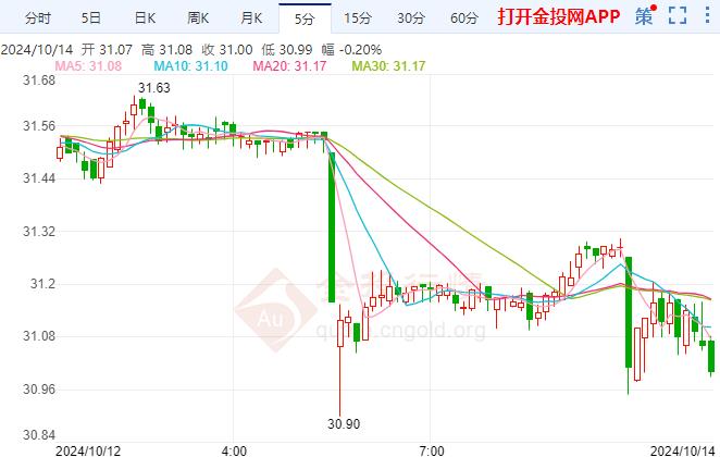 现货白银报31.05美元/盎司 跌幅1.52%