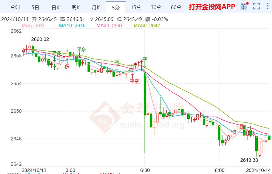 黄金区间震荡重心慢下移