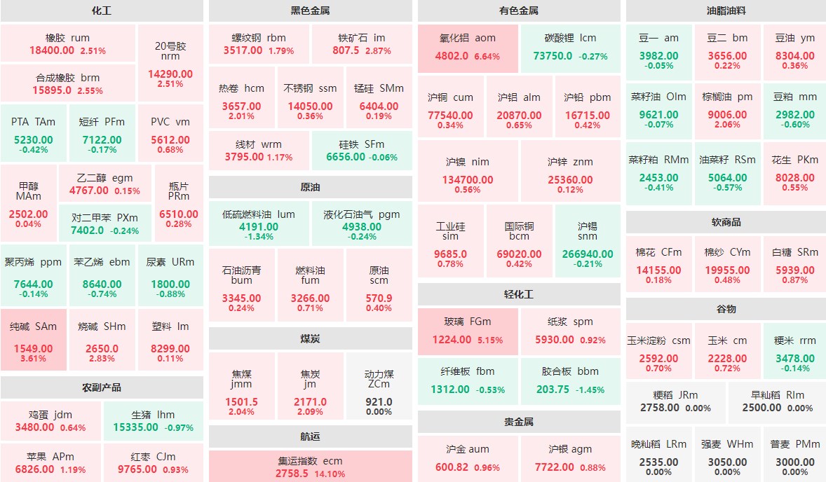 10月14日午盘：集运指数主力涨逾14%  氧化铝主力涨逾6%