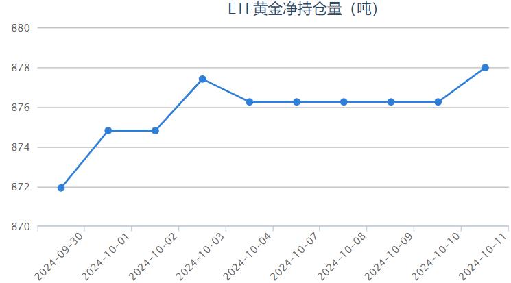 【黄金etf持仓量】10月11日黄金ETF较上一交易日上涨了1.72吨