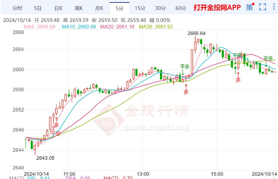 金价技术分析：现货黄金维持日内反弹走势