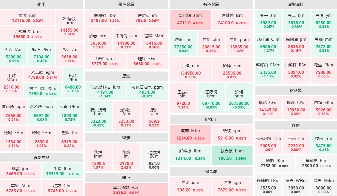 10月14日早盘：集运指数主力涨近5%  胶合板主力跌近4%