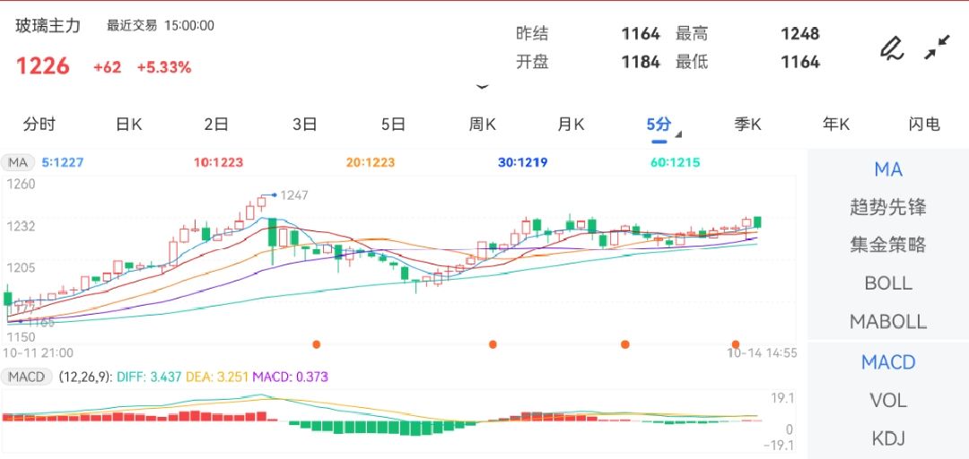 10月14日期货软件走势图综述：玻璃期货主力上涨5.33%