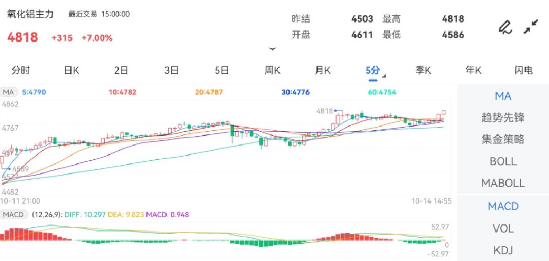 10月14日期货软件走势图综述：氧化铝期货主力上涨7.00%