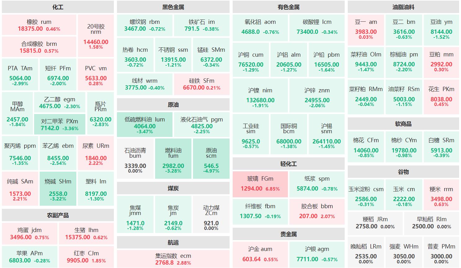 收盘：玻璃主力涨超6% 原油主力跌近5%