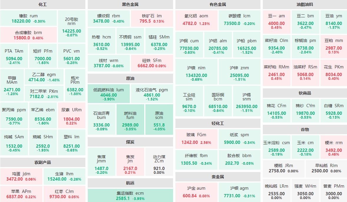 10月15日早盘：原油主力跌逾4%  玻璃主力涨逾2%