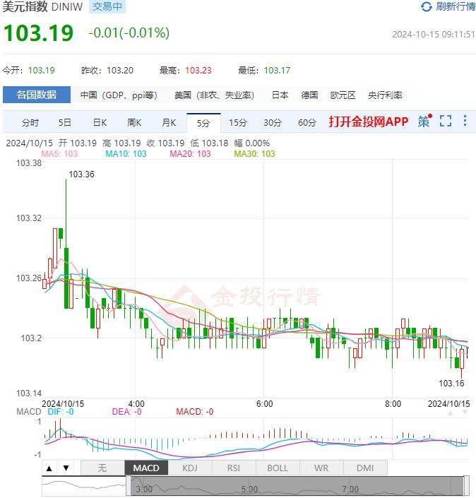 10月15日汇市早评：通胀上升或会致美联储暂停降息 英镑/美元试图恢复修正看跌趋势